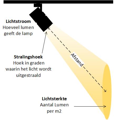 Kantine surfen nep Lichtsterkte - Railverlichting informatie voor woning, winkel of kantoor